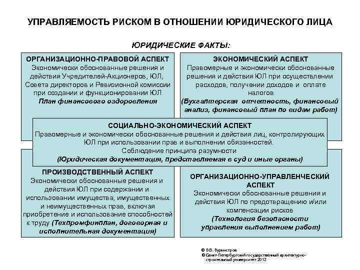 УПРАВЛЯЕМОСТЬ РИСКОМ В ОТНОШЕНИИ ЮРИДИЧЕСКОГО ЛИЦА ЮРИДИЧЕСКИЕ ФАКТЫ: ОРГАНИЗАЦИОННО-ПРАВОВОЙ АСПЕКТ Экономически обоснованные решения и