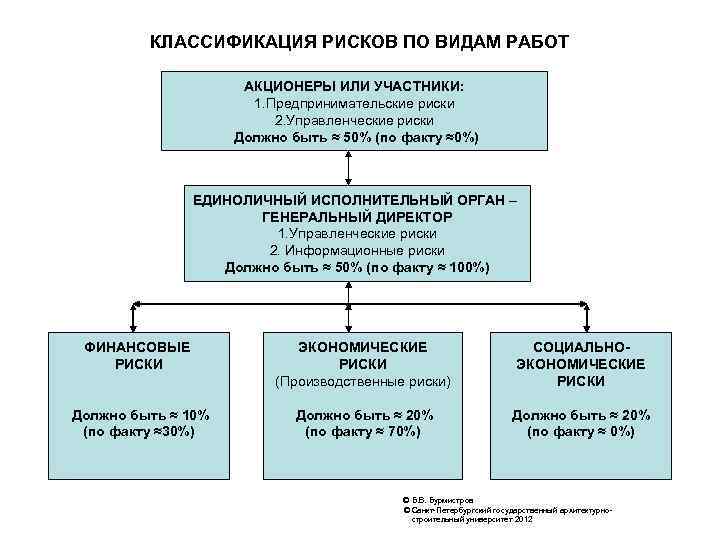 КЛАССИФИКАЦИЯ РИСКОВ ПО ВИДАМ РАБОТ АКЦИОНЕРЫ ИЛИ УЧАСТНИКИ: 1. Предпринимательские риски 2. Управленческие риски