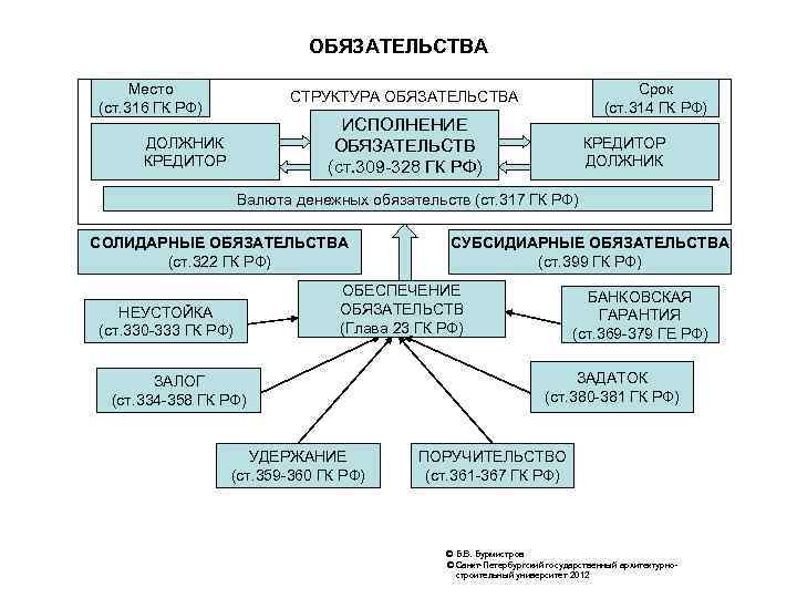 4 срок исполнения обязательства. Сроки исполнения обязательства схема.. Структура обязательства в гражданском праве схема.