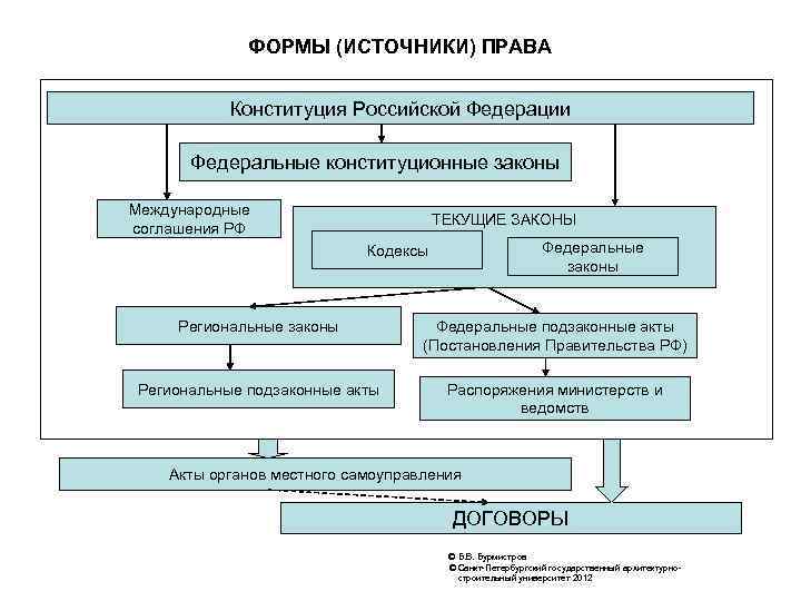 Источники права в рф схема