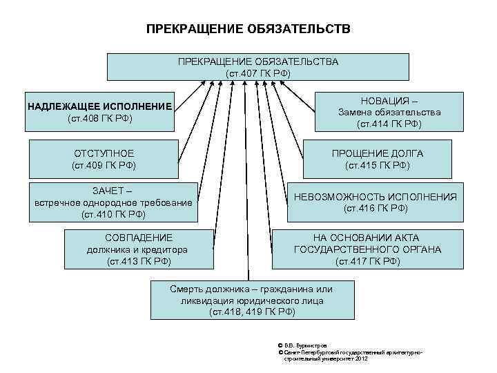 ПРЕКРАЩЕНИЕ ОБЯЗАТЕЛЬСТВА (ст. 407 ГК РФ) НОВАЦИЯ – Замена обязательства (ст. 414 ГК РФ)