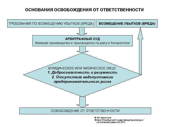 Основания освобождения от ответственности