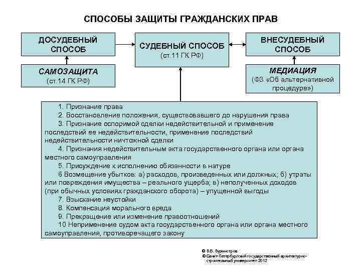 Общий досудебный порядок. Способы защиты гражданских прав схема таблица. Способы защиты прав граждан схема. Способы защиты по гражданскому кодексу РФ.