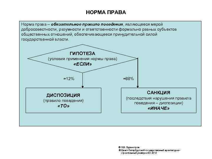 НОРМА ПРАВА Норма права – обязательное правило поведения, являющееся мерой добросовестности, разумности и ответственности