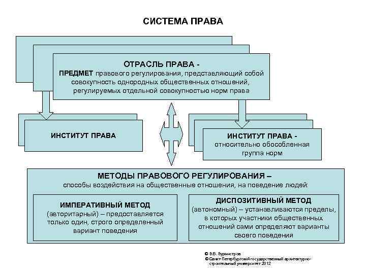 СИСТЕМА ПРАВА ОТРАСЛЬ ПРАВА ПРЕДМЕТ правового регулирования, представляющий собой совокупность однородных общественных отношений, регулируемых