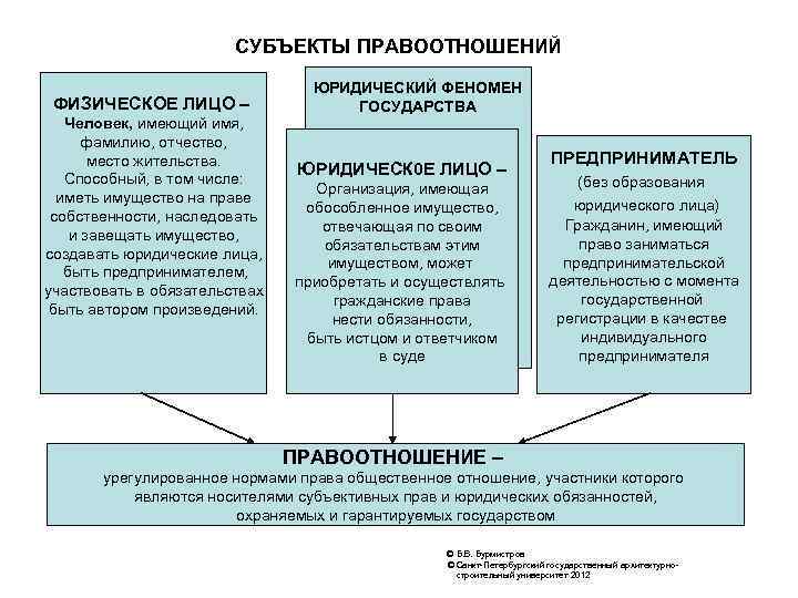 СУБЪЕКТЫ ПРАВООТНОШЕНИЙ ФИЗИЧЕСКОЕ ЛИЦО – Человек, имеющий имя, фамилию, отчество, место жительства. Способный, в