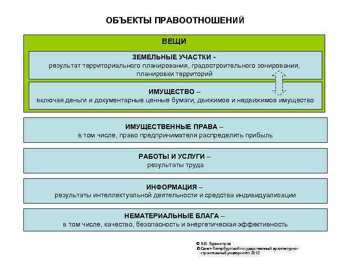 ОБЪЕКТЫ ПРАВООТНОШЕНИЙ ВЕЩИ ЗЕМЕЛЬНЫЕ УЧАСТКИ результат территориального планирования, градостроительного зонирования, планировки территорий ИМУЩЕСТВО –