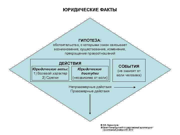 ЮРИДИЧЕСКИЕ ФАКТЫ ГИПОТЕЗА: обстоятельства, с которыми закон связывает возникновение, существование, изменение, прекращение правоотношений ДЕЙСТВИЯ