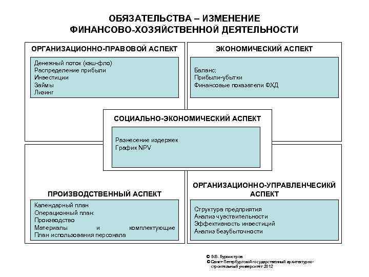 ОБЯЗАТЕЛЬСТВА – ИЗМЕНЕНИЕ ФИНАНСОВО-ХОЗЯЙСТВЕННОЙ ДЕЯТЕЛЬНОСТИ ОРГАНИЗАЦИОННО-ПРАВОВОЙ АСПЕКТ Денежный поток (кэш-фло) Распределение прибыли Инвестиции Займы