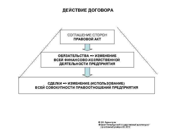 ДЕЙСТВИЕ ДОГОВОРА СОГЛАШЕНИЕ СТОРОН ПРАВОВОЙ АКТ ОБЯЗАТЕЛЬСТВА => ИЗМЕНЕНИЕ ВСЕЙ ФИНАНСОВО-ХОЗЯЙСТВЕННОЙ ДЕЯТЕЛЬНОСТИ ПРЕДПРИЯТИЯ СДЕЛКИ
