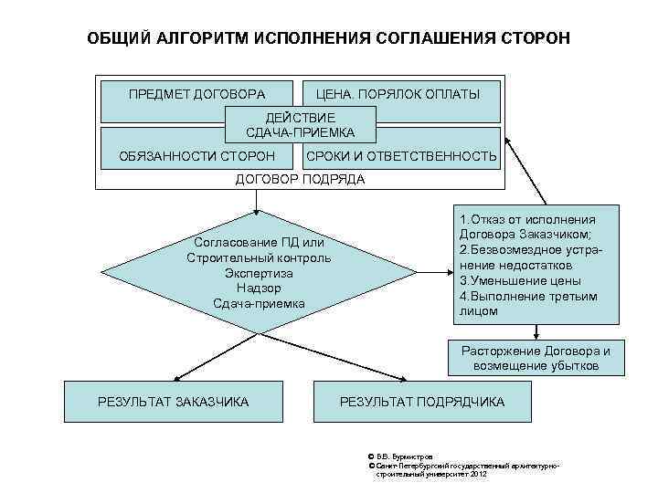 ОБЩИЙ АЛГОРИТМ ИСПОЛНЕНИЯ СОГЛАШЕНИЯ СТОРОН ПРЕДМЕТ ДОГОВОРА ЦЕНА. ПОРЯЛОК ОПЛАТЫ ДЕЙСТВИЕ СДАЧА-ПРИЕМКА ОБЯЗАННОСТИ СТОРОН