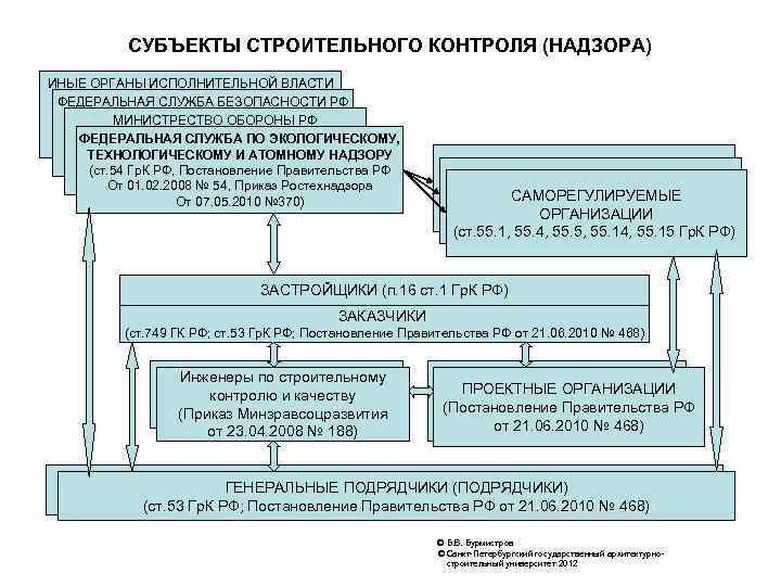 Ростехнадзор структура схема