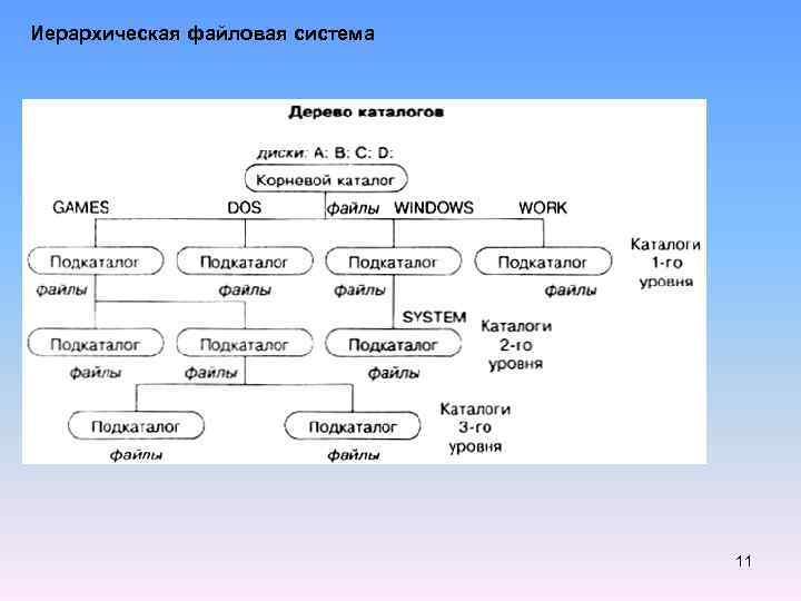 Иерархическая файловая система 11 