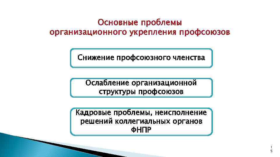 Основные проблемы организационного укрепления профсоюзов Снижение профсоюзного членства Ослабление организационной структуры профсоюзов Кадровые проблемы,