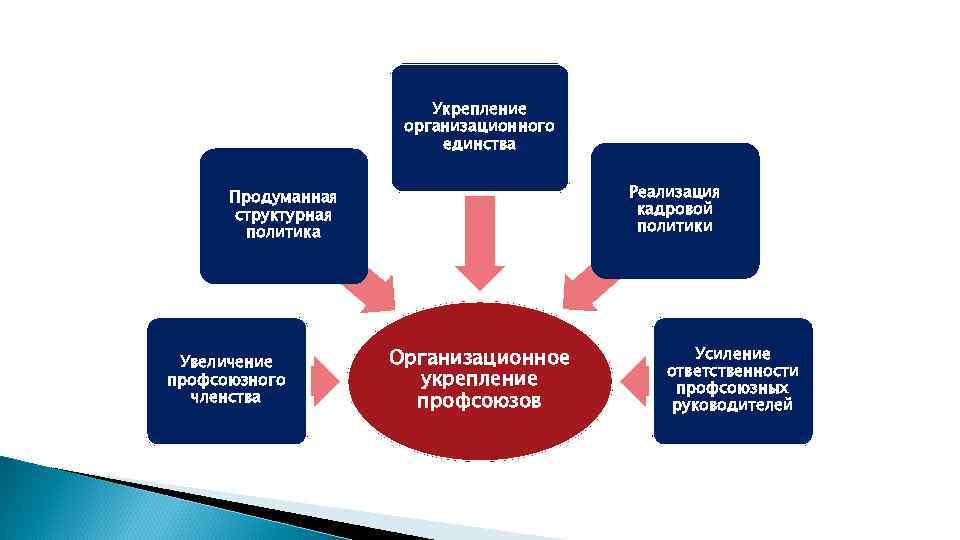 Укрепление организационного единства Реализация кадровой политики Продуманная структурная политика Увеличение профсоюзного членства Организационное укрепление