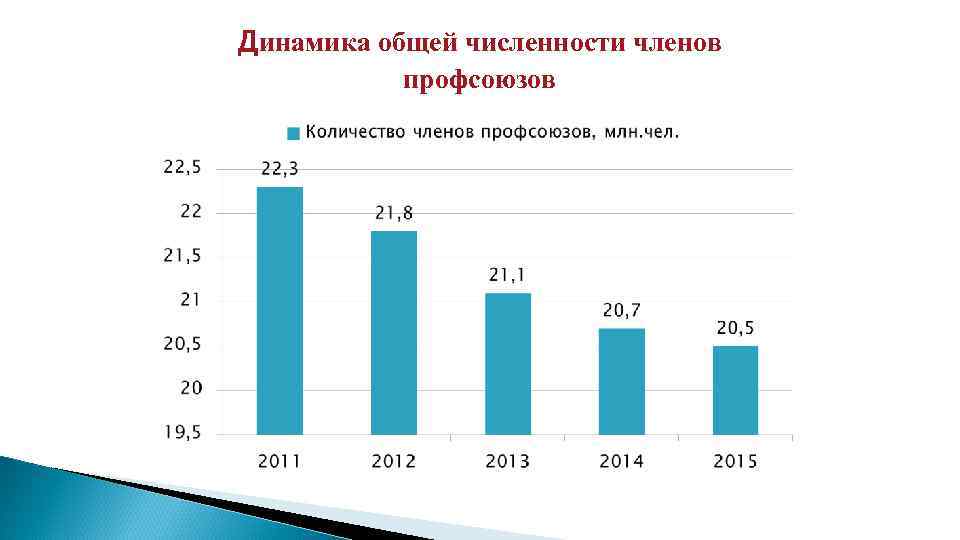 Динамика общей численности членов профсоюзов 