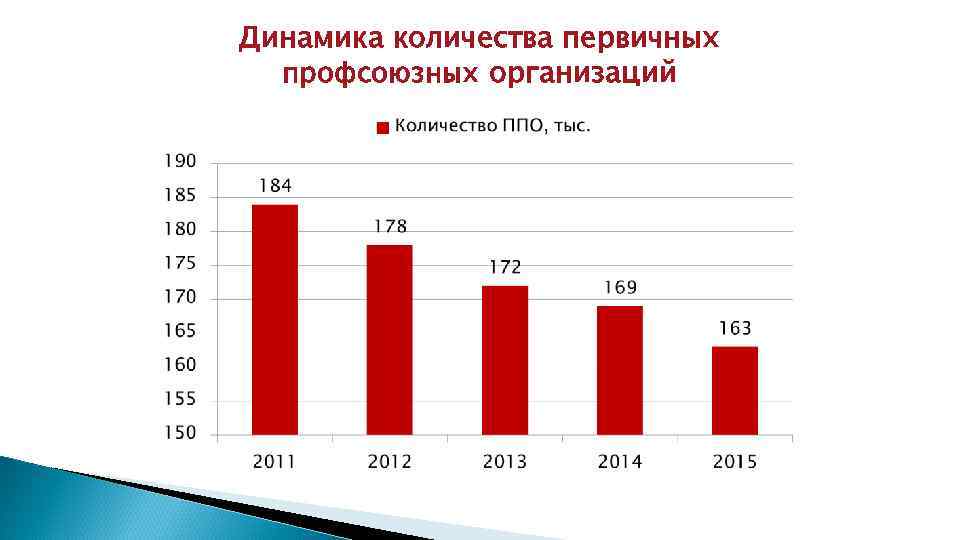 Динамика количества первичных профсоюзных организаций 