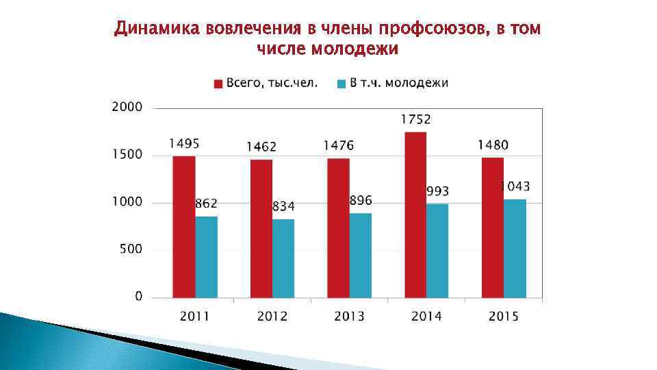 Динамика вовлечения в члены профсоюзов, в том числе молодежи 