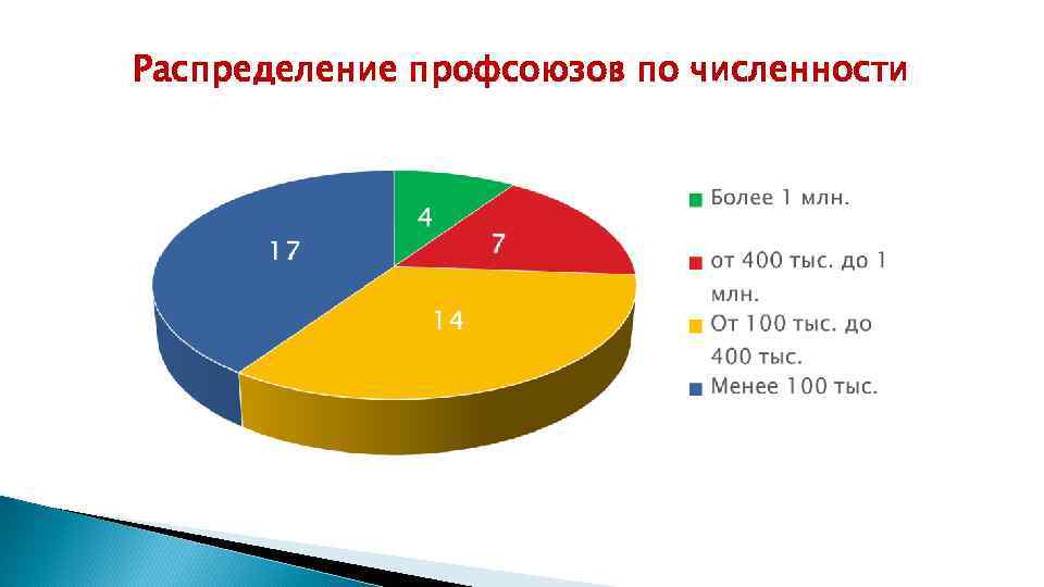 Распределение профсоюзов по численности 
