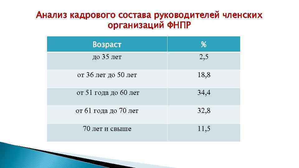 Анализ кадрового состава руководителей членских организаций ФНПР Возраст % до 35 лет от 36
