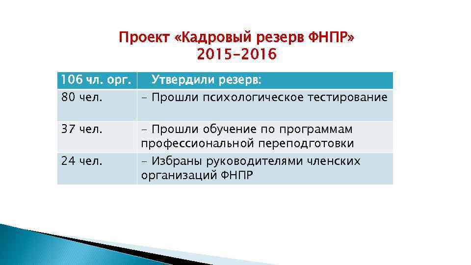 Проект «Кадровый резерв ФНПР» 2015 -2016 106 чл. орг. Утвердили резерв: 80 чел. -