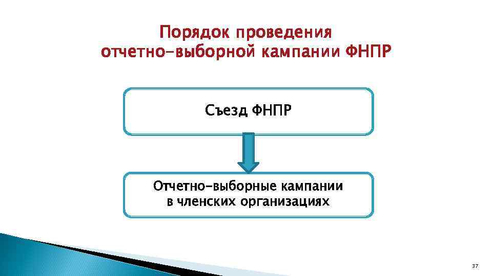 Порядок проведения отчетно-выборной кампании ФНПР Съезд ФНПР Отчетно-выборные кампании в членских организациях 37 