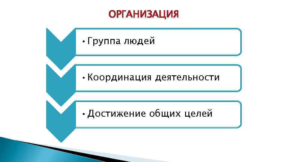 ОРГАНИЗАЦИЯ • Группа людей • Координация деятельности • Достижение общих целей 