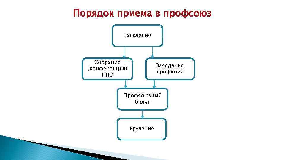 Порядок приема в профсоюз Заявление Собрание (конференция) ППО Заседание профкома Профсоюзный билет Вручение 