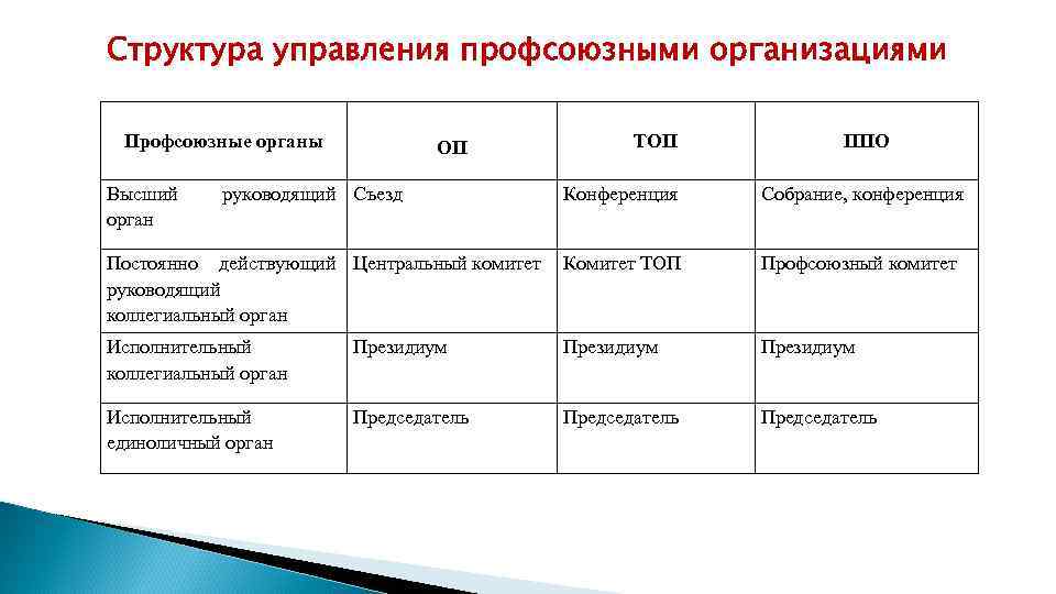 Структура управления профсоюзными организациями Профсоюзные органы Высший орган ОП руководящий Съезд ТОП ППО Конференция