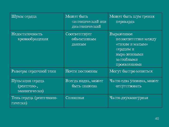 Шумы сердца Может быть шум трения систолический или перикарда диастолический Недостаточность кровообращения Соответствует объективным