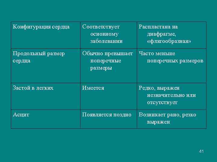 Конфигурация сердца Соответствует основному заболевании Распластана на диафрагме, «флягообразная» Продольный размер сердца Обычно превышает