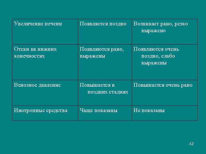 Увеличение печени Появляется поздно Возникает рано, резко выражено Отеки на нижних конечностях Появляются рано,