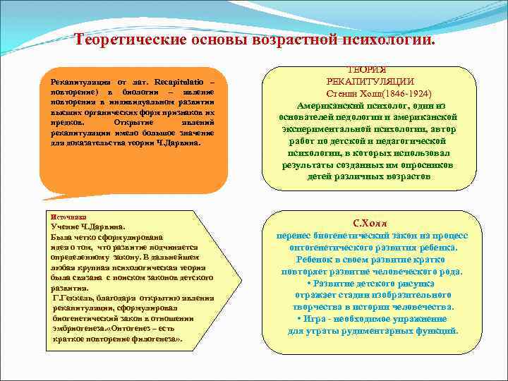 Теоретические основы возрастной психологии. Рекапитуляция от лат. Recapitulatio – повторение) в биологии – явление