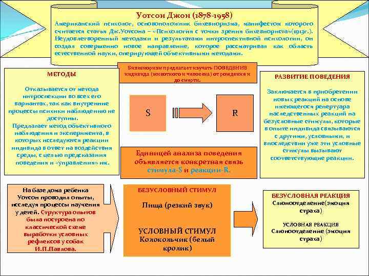 Уотсон Джон (1878 -1958) Американский психолог, основоположник бихевиоризма, манифестом которого считается статья Дж. Уотсона