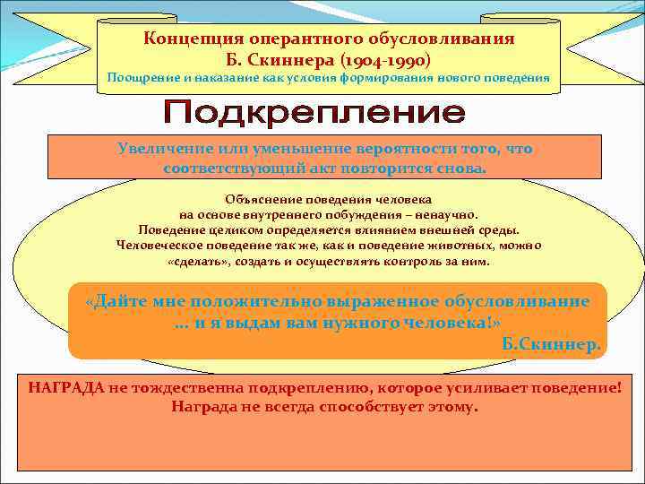 Концепция оперантного обусловливания Б. Скиннера (1904 -1990) Поощрение и наказание как условия формирования нового