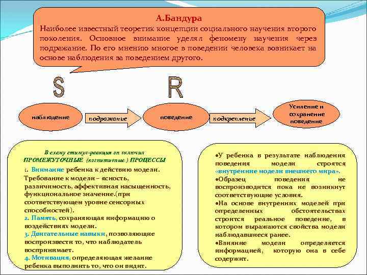 А. Бандура Наиболее известный теоретик концепции социального научения второго поколения. Основное внимание уделял феномену