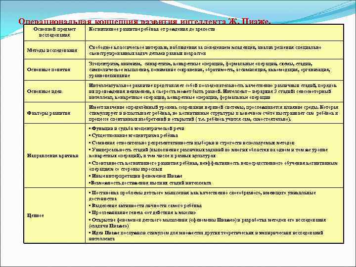 Операциональная концепция развития интеллекта Ж. Пиаже. Основной предмет исследования Когнитивное развитие ребёнка от рождения