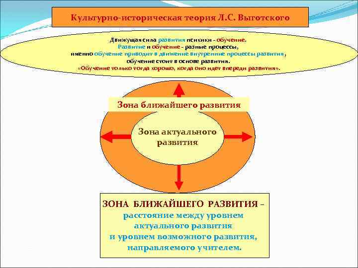 Культурно историческая теория