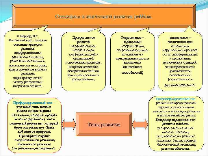 Специфика психического развития ребёнка. Х. Вернер, Л. С. Выготский и др. описали основные критерии
