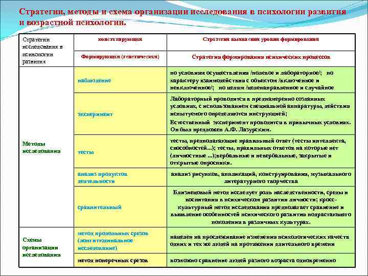 Стратегии, методы и схема организации исследования в психологии развития и возрастной психологии. Стратегии исследования