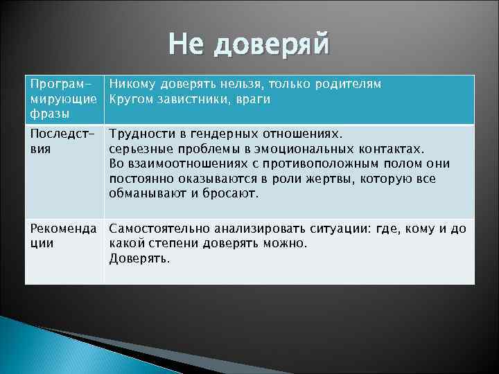 Не доверяй Програм- Никому доверять нельзя, только родителям мирующие Кругом завистники, враги фразы Последствия