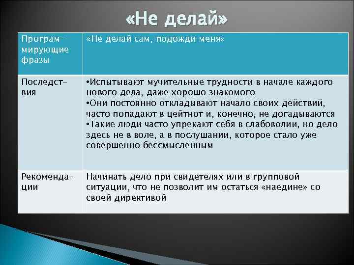  «Не делай» Программирующие фразы «Не делай сам, подожди меня» Последствия • Испытывают мучительные