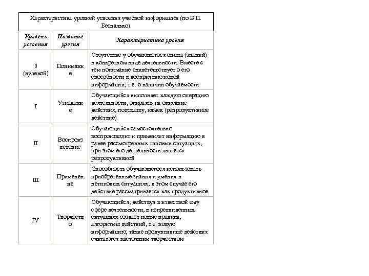 Характеристика уровней усвоения учебной информации (по В. П. Беспалько) Уровень усвоения 0 (нулевой) I