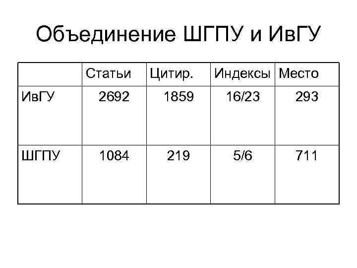 Объединение ШГПУ и Ив. ГУ Статьи Цитир. Индексы Место Ив. ГУ 2692 1859 16/23