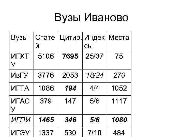 Вузы Иваново Вузы Стате Цитир. Индек Места й сы ИГХТ 5106 7695 25/37 75