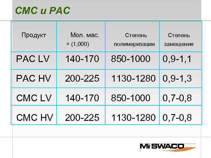 CMC и PAC Продукт Мол. мас. Степень × (1, 000) полимеризации замещения PAC LV