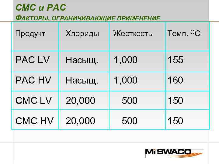 CMC и PAC ФАКТОРЫ, ОГРАНИЧИВАЮЩИЕ ПРИМЕНЕНИЕ Продукт Хлориды Жесткость Темп. ОС PAC LV Насыщ.