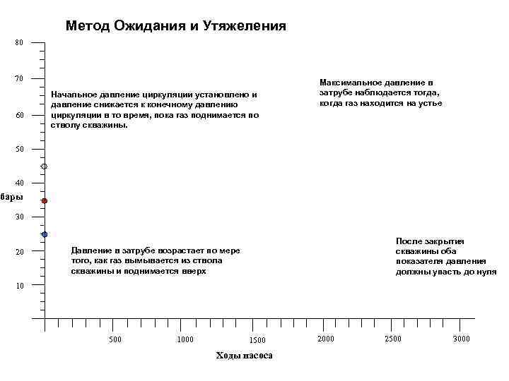 Метод Ожидания и Утяжеления 80 70 60 Начальное давление циркуляции установлено и давление снижается