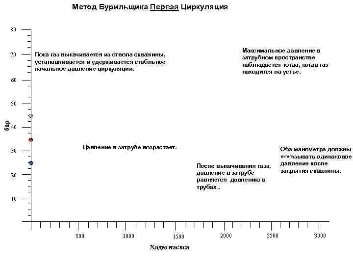 Метод Бурильщика Первая Циркуляция 80 70 Максимальное давление в затрубном пространстве наблюдается тогда, когда