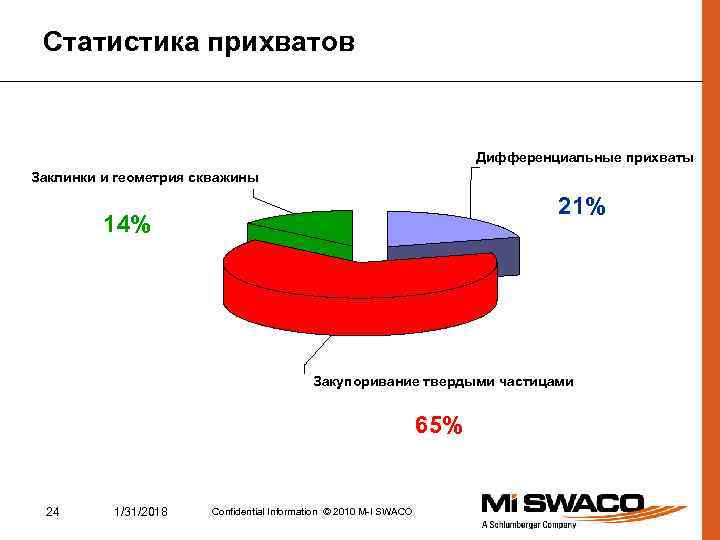 Статистика прихватов Дифференциальные прихваты Заклинки и геометрия скважины 21% 14% Закупоривание твердыми частицами 65%